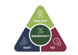 Trekan som viser kost tid kvalitet og bærekraft