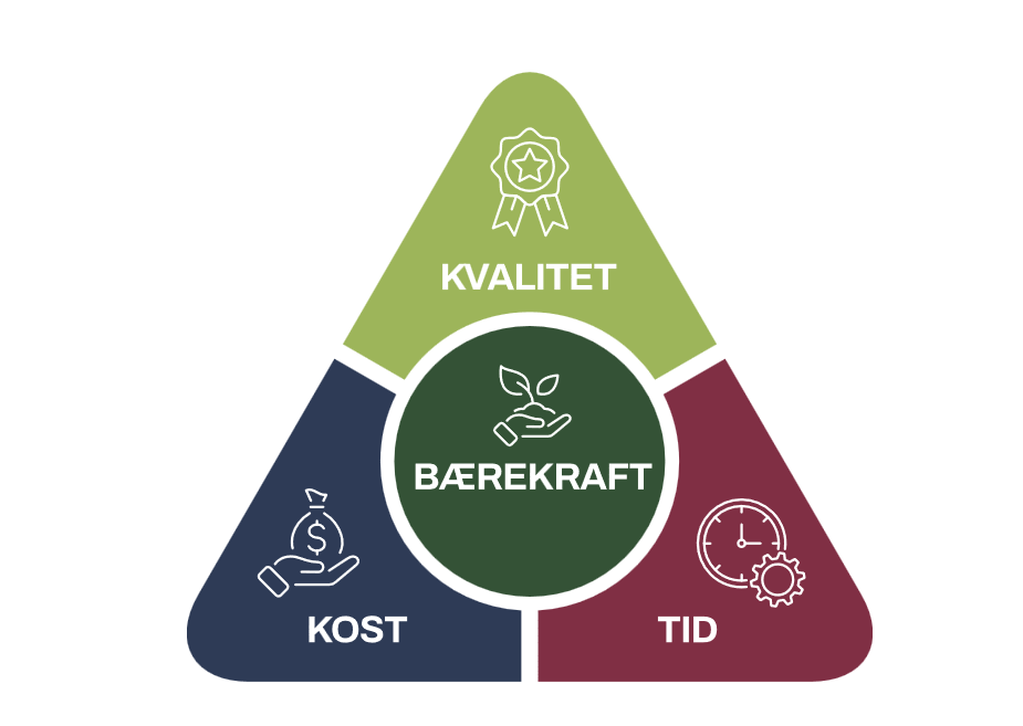 Trekan som viser kost tid kvalitet og bærekraft